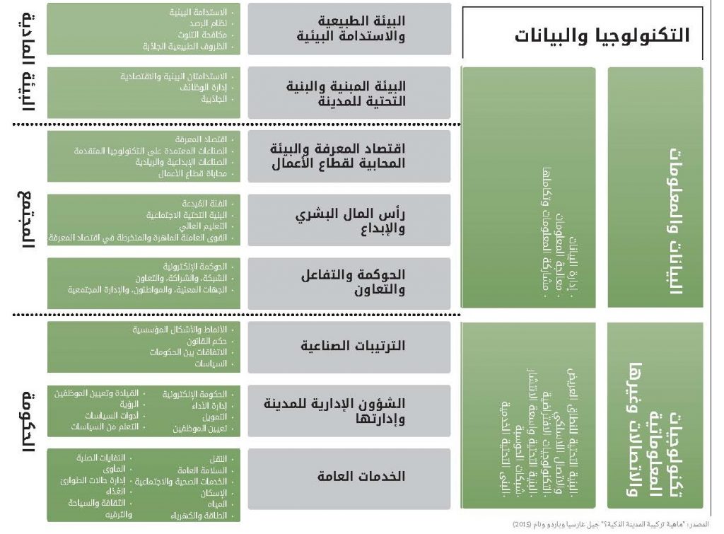 اهم عناصر الاختلاف بين المدن التقليدية والمدن النقية الذكية